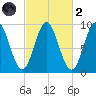 Center Harbor tide chart for Wednesday, October 2, 2024