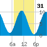 Center Harbor tide chart for Thursday, October 31, 2024