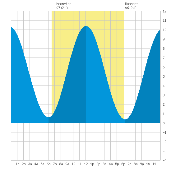 Center Harbor tide chart for Thursday, October 3, 2024