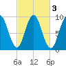 Center Harbor tide chart for Thursday, October 3, 2024