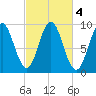 Center Harbor tide chart for Friday, October 4, 2024