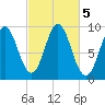 Center Harbor tide chart for Saturday, October 5, 2024