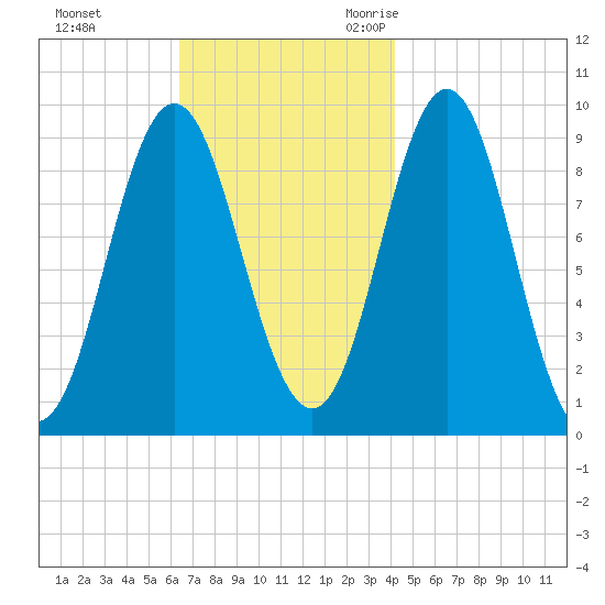 Center Harbor tide chart for Monday, November 11, 2024