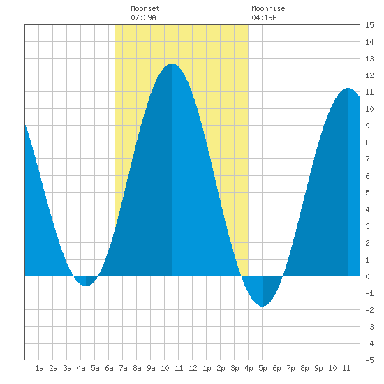 Center Harbor tide chart for Saturday, November 16, 2024