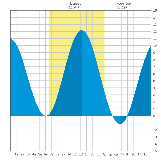 Center Harbor tide chart for Monday, November 18, 2024