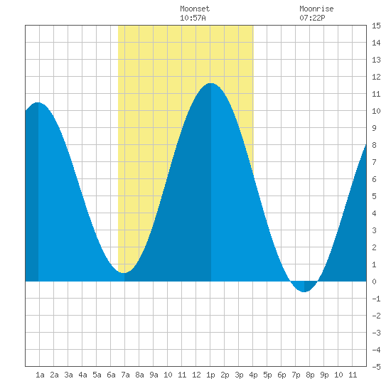 Center Harbor tide chart for Tuesday, November 19, 2024