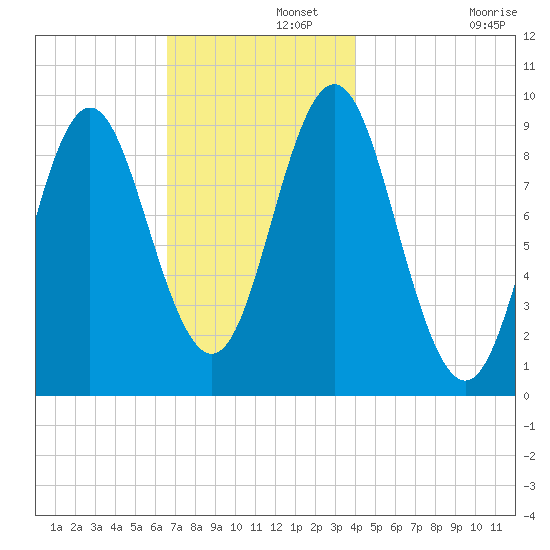 Center Harbor tide chart for Thursday, November 21, 2024
