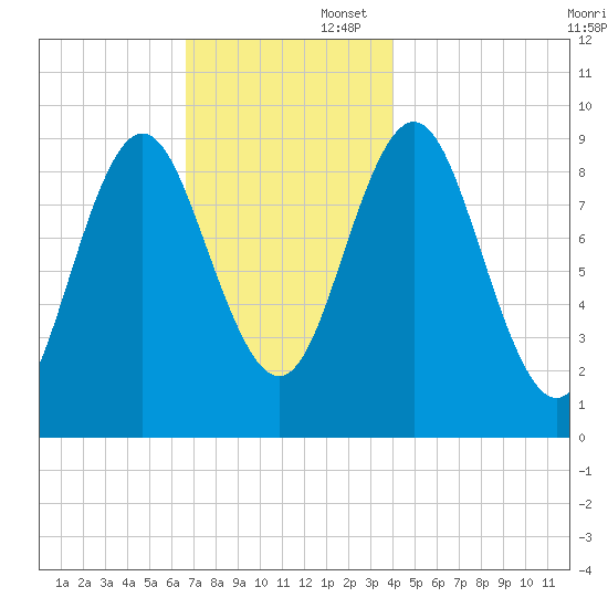 Center Harbor tide chart for Saturday, November 23, 2024