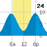 Center Harbor tide chart for Sunday, November 24, 2024