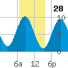 Center Harbor tide chart for Thursday, November 28, 2024