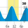 Center Harbor tide chart for Saturday, November 30, 2024