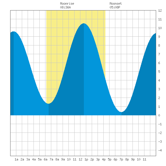 Center Harbor tide chart for Sunday, November 3, 2024