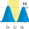 Center Harbor tide chart for Wednesday, December 11, 2024
