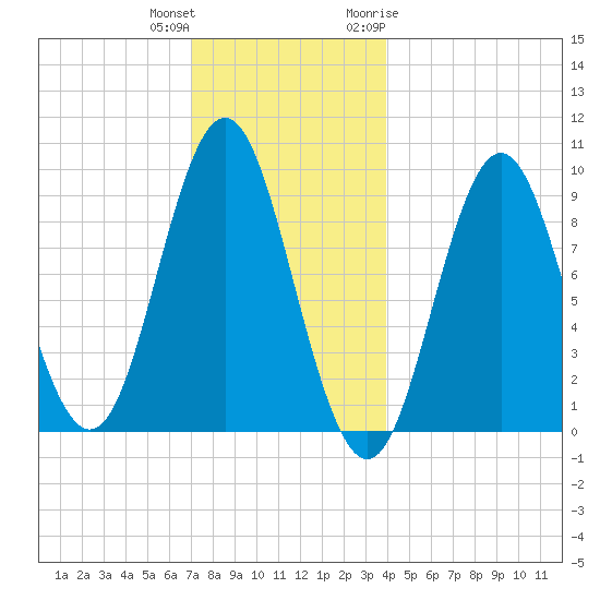 Center Harbor tide chart for Friday, December 13, 2024