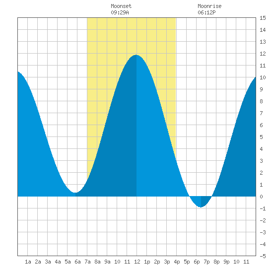 Center Harbor tide chart for Tuesday, December 17, 2024