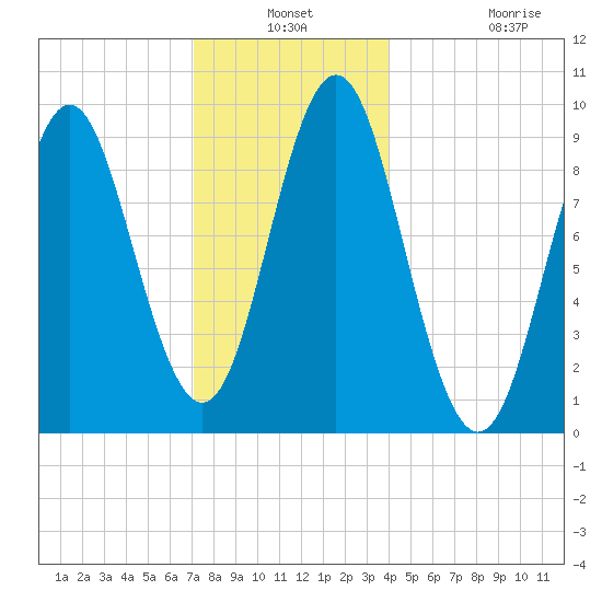Center Harbor tide chart for Thursday, December 19, 2024