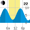 Center Harbor tide chart for Sunday, December 22, 2024
