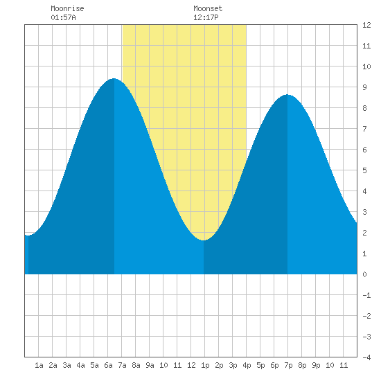 Center Harbor tide chart for Wednesday, December 25, 2024
