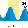 Center Harbor tide chart for Saturday, December 28, 2024