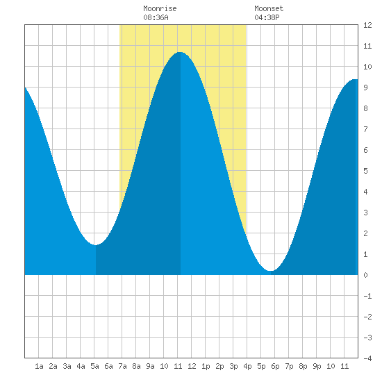 Center Harbor tide chart for Monday, December 2, 2024