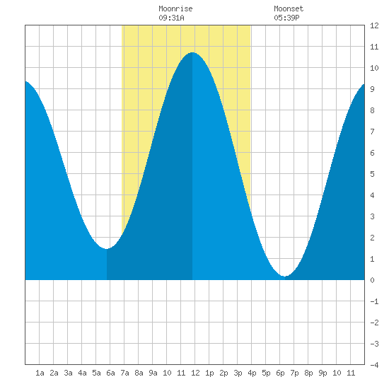 Center Harbor tide chart for Tuesday, December 3, 2024