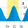 Center Harbor tide chart for Tuesday, December 3, 2024