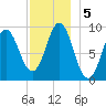 Center Harbor tide chart for Thursday, December 5, 2024