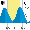 Center Harbor tide chart for Sunday, December 8, 2024