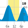 Center Harbor tide chart for Friday, January 10, 2025