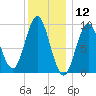 Center Harbor tide chart for Sunday, January 12, 2025