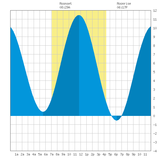 Center Harbor tide chart for Wednesday, January 15, 2025