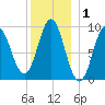 Center Harbor tide chart for Wednesday, January 1, 2025