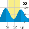 Center Harbor tide chart for Wednesday, January 22, 2025