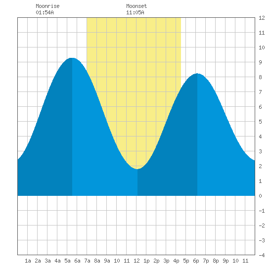 Center Harbor tide chart for Thursday, January 23, 2025