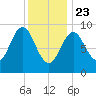 Center Harbor tide chart for Thursday, January 23, 2025