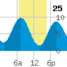 Center Harbor tide chart for Saturday, January 25, 2025