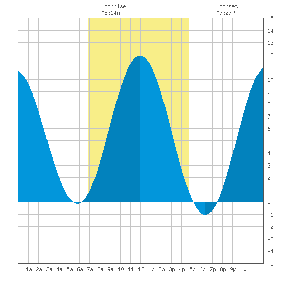 Center Harbor tide chart for Friday, January 31, 2025