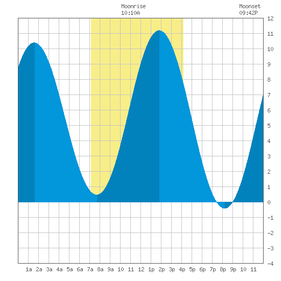 Center Harbor tide chart for Saturday, January 4, 2025