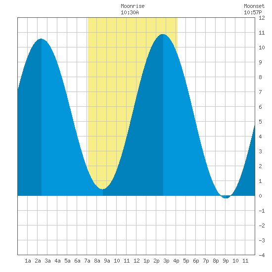Center Harbor tide chart for Sunday, January 5, 2025
