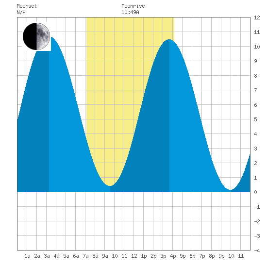 Center Harbor tide chart for Monday, January 6, 2025