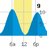 Center Harbor tide chart for Thursday, January 9, 2025