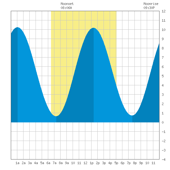 Center Harbor tide chart for Sunday, February 16, 2025