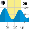 Center Harbor tide chart for Thursday, February 20, 2025