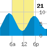 Center Harbor tide chart for Friday, February 21, 2025