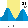 Center Harbor tide chart for Sunday, February 23, 2025