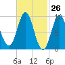 Center Harbor tide chart for Wednesday, February 26, 2025