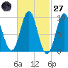 Center Harbor tide chart for Thursday, February 27, 2025