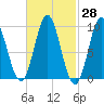 Center Harbor tide chart for Friday, February 28, 2025