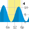 Center Harbor tide chart for Tuesday, February 4, 2025