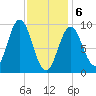 Center Harbor tide chart for Thursday, February 6, 2025